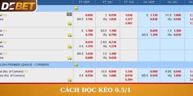 Cách đọc kèo 0.5/1 dành cho tân thủ